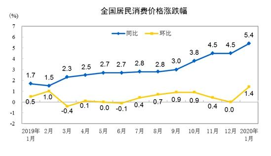 CPI同比、環(huán)比漲幅走勢(shì)圖。 來(lái)自國(guó)家統(tǒng)計(jì)局