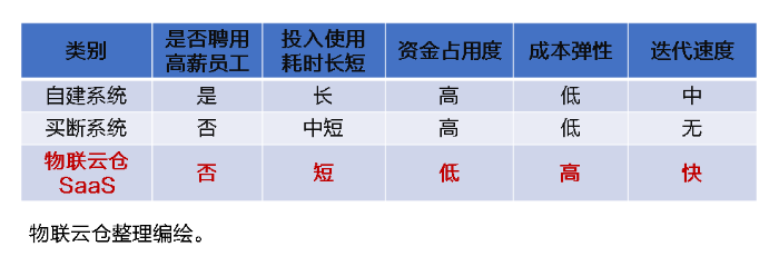 中小企業(yè)發(fā)展加速器！物聯(lián)云倉物流SaaS全家桶，三年低至1萬元