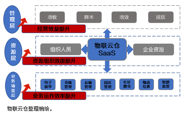 中小企業(yè)發(fā)展加速器！物聯(lián)云倉物流SaaS全家桶，三年低至1萬元