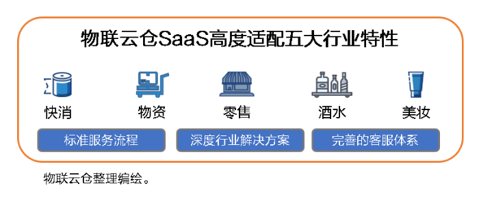 中小企業(yè)發(fā)展加速器！物聯(lián)云倉物流SaaS全家桶，三年低至1萬元