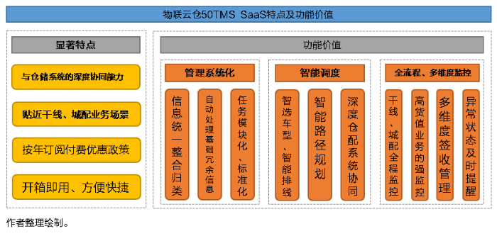 SaaS型TMS系統(tǒng)功能特點(diǎn)有何獨(dú)到之處？將給物流運(yùn)輸市場(chǎng)帶來(lái)怎樣的轉(zhuǎn)變？