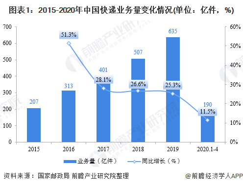 圖表1：2015-2020年中國快遞業(yè)務量變化情況(單位：億件，%)