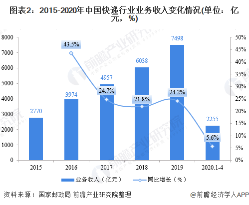 圖表2：2015-2020年中國快遞行業(yè)業(yè)務收入變化情況(單位： 億元，%)