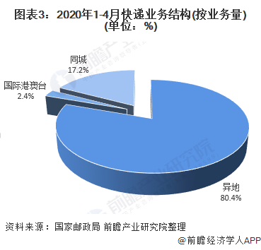 圖表3：2020年1-4月快遞業(yè)務結構(按業(yè)務量)(單位：%)