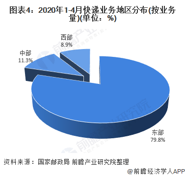 圖表4：2020年1-4月快遞業(yè)務地區(qū)分布(按業(yè)務量)(單位：%)