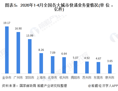 圖表5：2020年1-4月全國各大城市快遞業(yè)務量情況(單位：億件)