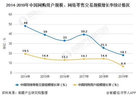 2014-2019年中國網(wǎng)購用戶規(guī)模、網(wǎng)絡(luò)零售交易規(guī)模增長率統(tǒng)計(jì)情況