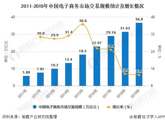 2011-2019年中國電子商務(wù)市場交易規(guī)模統(tǒng)計(jì)及增長情況