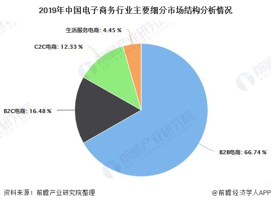 2019年中國電子商務(wù)行業(yè)主要細(xì)分市場結(jié)構(gòu)分析情況