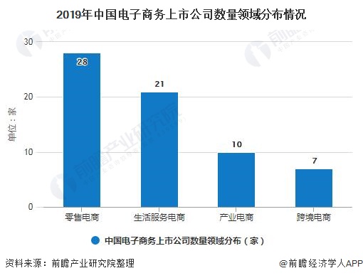 2019年中國電子商務(wù)上市公司數(shù)量領(lǐng)域分布情況