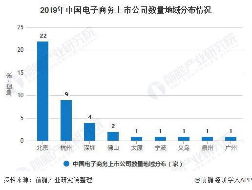 2019年中國電子商務(wù)上市公司數(shù)量地域分布情況