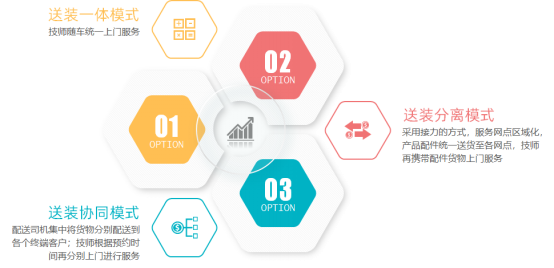 數(shù)字化零售服務(wù)升級，家電家居“安維運(yùn)營一體化“黑馬逆襲！(1)572.png