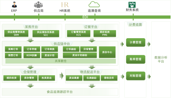 20200730 團餐新生態(tài)！銳特信息攜手威寧?威凱，建設餐飲供應鏈一體化平臺561.png