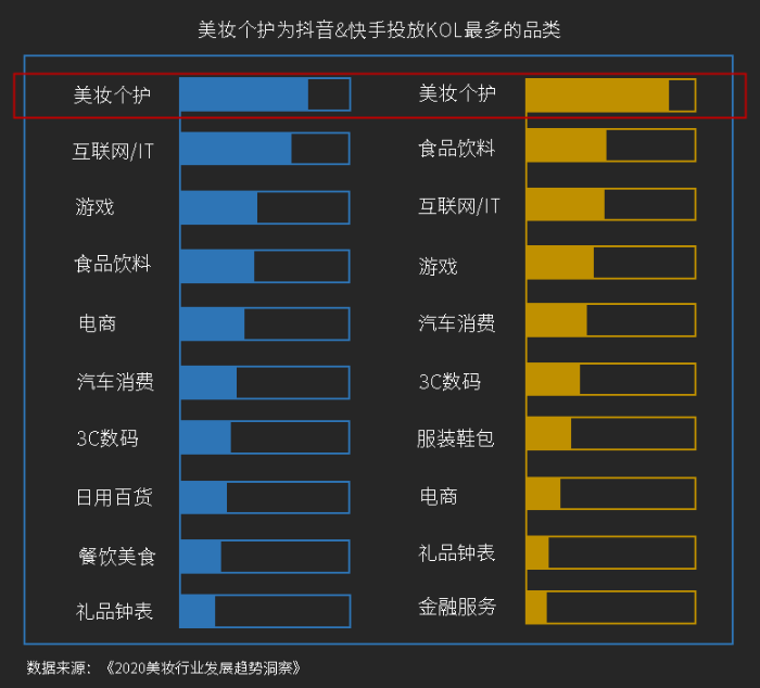 美妝個護為抖音&快手投放KOL的品類