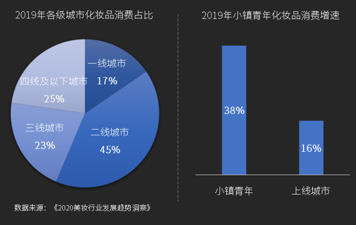 美妝市場規(guī)模增長較快，需要物流實現(xiàn)全程監(jiān)管