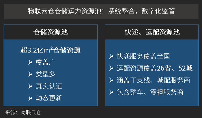 物聯(lián)云倉倉儲運力資源池
