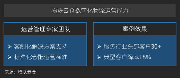 物聯(lián)云倉數(shù)字化物流運營能力