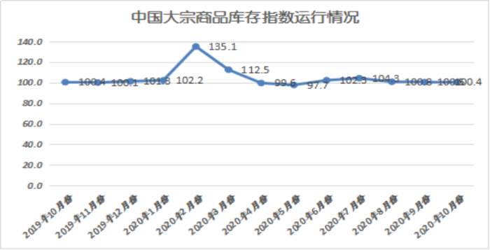 2020年10月份大宗商品指數(shù)顯示：旺季需求發(fā)力 市場(chǎng)穩(wěn)中向好5114