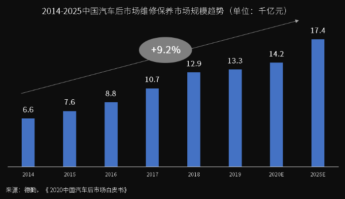 萬(wàn)億汽車后市場(chǎng)百花齊放，汽車零部件物流升級(jí)變革正當(dāng)時(shí)