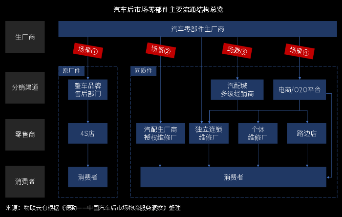 萬(wàn)億汽車后市場(chǎng)百花齊放，汽車零部件物流升級(jí)變革正當(dāng)時(shí)