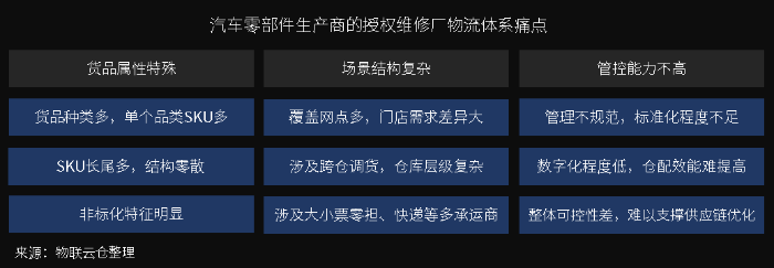 萬(wàn)億汽車后市場(chǎng)百花齊放，汽車零部件物流升級(jí)變革正當(dāng)時(shí)