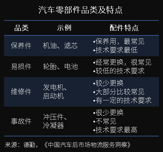 萬(wàn)億汽車后市場(chǎng)百花齊放，汽車零部件物流升級(jí)變革正當(dāng)時(shí)