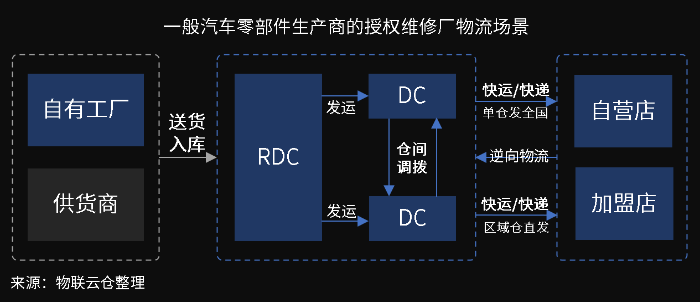 萬(wàn)億汽車后市場(chǎng)百花齊放，汽車零部件物流升級(jí)變革正當(dāng)時(shí)