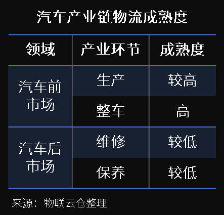 萬(wàn)億汽車后市場(chǎng)百花齊放，汽車零部件物流升級(jí)變革正當(dāng)時(shí)