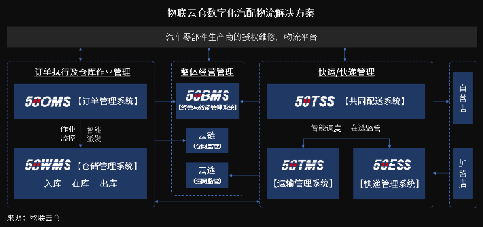 萬(wàn)億汽車后市場(chǎng)百花齊放，汽車零部件物流升級(jí)變革正當(dāng)時(shí)