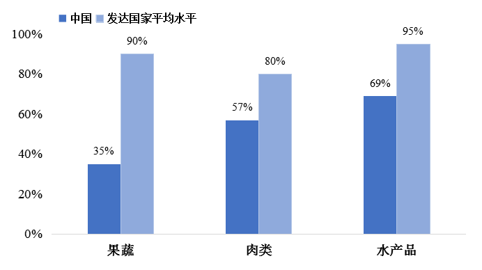 我國(guó)冷鏈物流發(fā)展的現(xiàn)狀、困境與政策建議