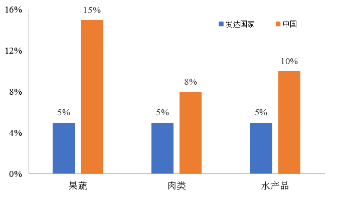 我國(guó)冷鏈物流發(fā)展的現(xiàn)狀、困境與政策建議