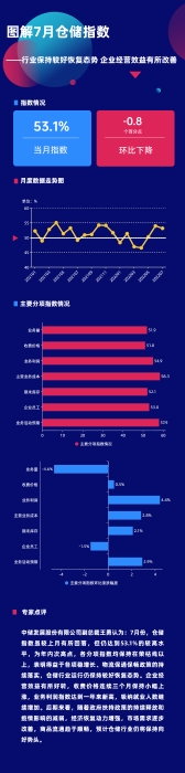 圖解7月倉儲(chǔ)指數(shù)