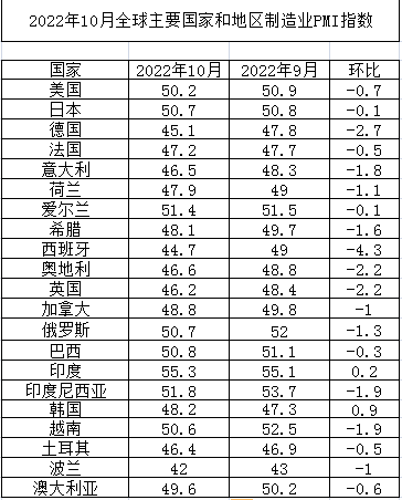 2022年10月全球主要國家制造業(yè)PMI