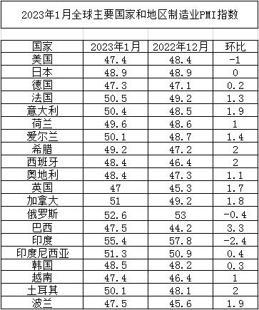 2023年1月全球主要國(guó)家制造業(yè)PMI