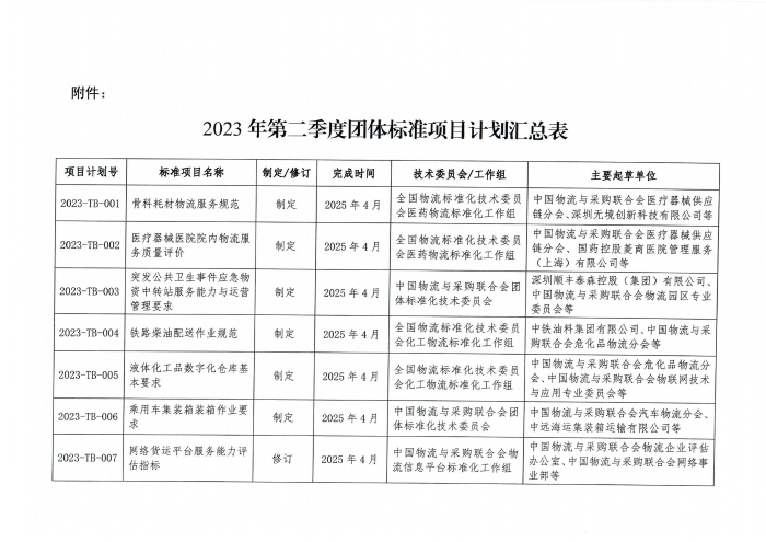 物聯(lián)標(biāo)字〔2023〕56號(hào) 關(guān)于印發(fā)2023年第二季度中國物流與采購會(huì)團(tuán)體標(biāo)準(zhǔn)項(xiàng)目計(jì)劃的通知 含附件_01