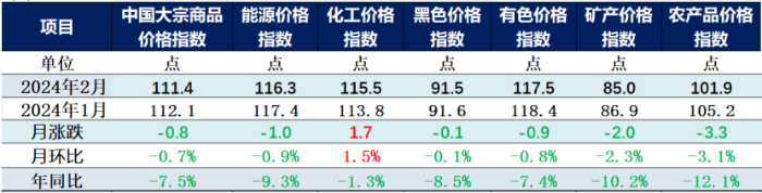（正）2024年2月中國大宗商品價(jià)格指數(shù)新聞稿247