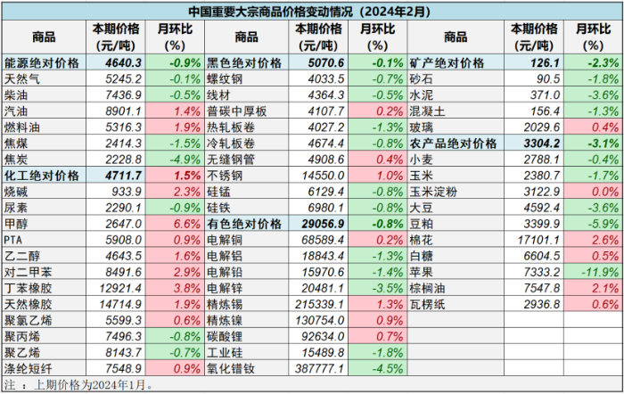 （正）2024年2月中國大宗商品價(jià)格指數(shù)新聞稿687