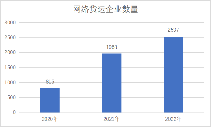 網(wǎng)絡(luò)貨運重點監(jiān)測企業(yè)統(tǒng)計調(diào)查報告253