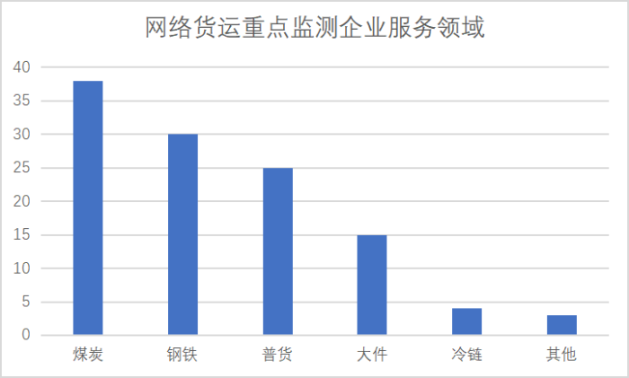 網(wǎng)絡(luò)貨運重點監(jiān)測企業(yè)統(tǒng)計調(diào)查報告700
