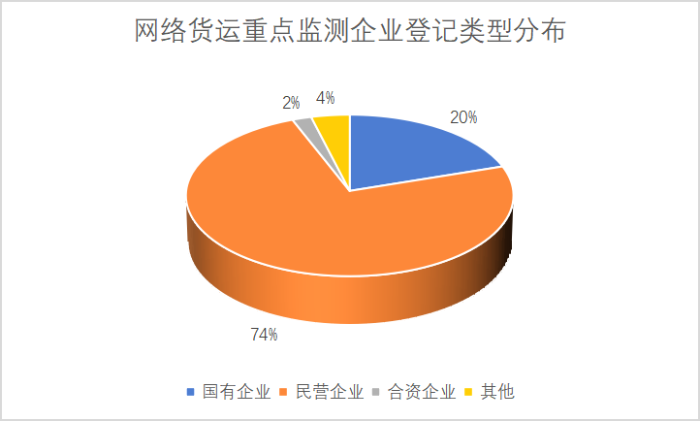 網(wǎng)絡(luò)貨運重點監(jiān)測企業(yè)統(tǒng)計調(diào)查報告798