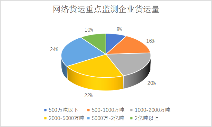 網(wǎng)絡(luò)貨運重點監(jiān)測企業(yè)統(tǒng)計調(diào)查報告1048