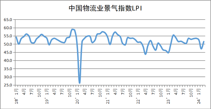 2024年3月中國物流業(yè)景氣指數(shù)為51.5%-gai1