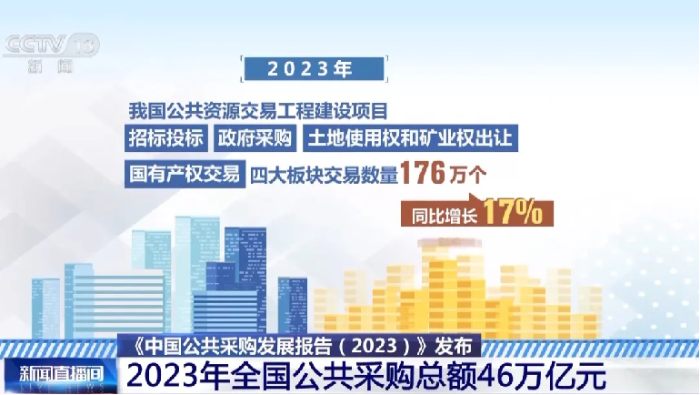 央視報(bào)道丨《中國(guó)公共采購(gòu)發(fā)展報(bào)告（2023）》發(fā)布 2023年全國(guó)公共采購(gòu)總額46萬(wàn)億元(3)188