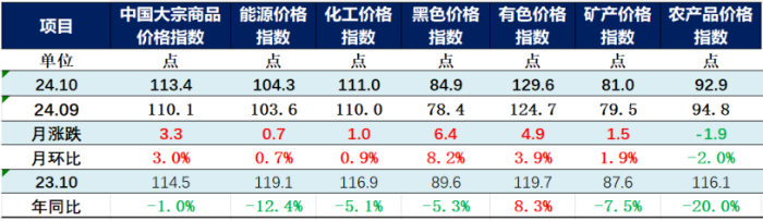 （正）2024年10月中國(guó)大宗商品價(jià)格指數(shù)新聞稿335