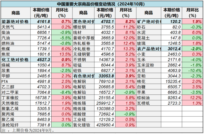 （正）2024年10月中國(guó)大宗商品價(jià)格指數(shù)新聞稿738