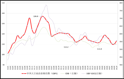 （正）2024年10月中國(guó)大宗商品價(jià)格指數(shù)新聞稿930