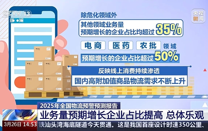 對(duì)全國(guó)1000多家物流企業(yè)展開問(wèn)卷調(diào)查 最新數(shù)據(jù)來(lái)了