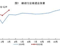 國(guó)家郵政局公布2025年一季度郵政行業(yè)運(yùn)行情況